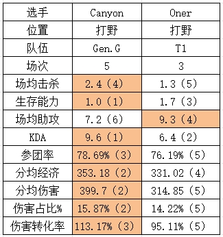 S14四强GENvsT1数据对比：Guma多数据第一 Chovy发育能力拉满