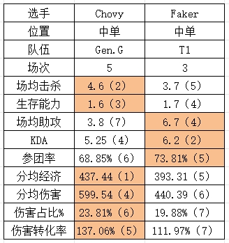 S14四强GENvsT1数据对比：Guma多数据第一 Chovy发育能力拉满