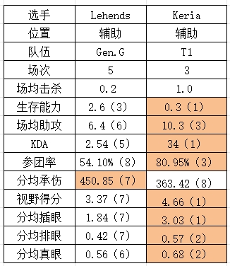 S14四强GENvsT1数据对比：Guma多数据第一 Chovy发育能力拉满