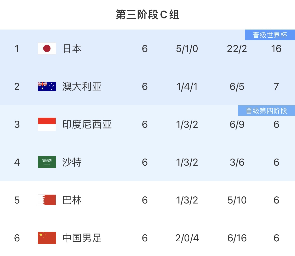 记者：国足到了几乎再也输不起的地步，对阵沙澳得想办法拿分